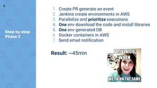1. Create PR generate an event
2. Jenkins create environments in AWS
3. Parallelize and prioritize executions
4. One env download the code and install libraries
5. One env generated DB
6. Docker containers in AWS
7. Send email notification
Step by step
Phase 2
6
Result: ~45min
 