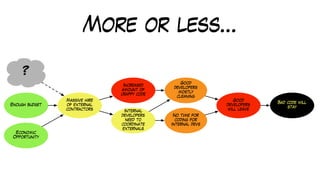 More or less…
Good
developers
mostly
cleaning
Good
developers
will leave
Massive hire
of external
contractors Internal
developers
need to
coordinate
externals
No time for
coding for
internal devs
Economic
Opportunity
Enough budget
Bad code will
stay
Increased
amount of
crappy code
?
 