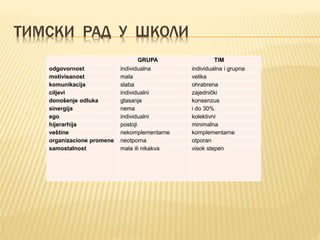ТИМСКИ РАД У ШКОЛИ
GRUPA TIM
odgovornost individualna individualna i grupna
motivisanost mala velika
komunikacija slaba ohrabrena
ciljevi individualni zajednički
donošenje odluka glasanje konsenzus
sinergija nema i do 30%
ego individualni kolektivni
hijerarhija postoji minimalna
veštine nekomplementarne komplementarne
organizacione promene neotporna otporan
samostalnost mala ili nikakva visok stepen
 