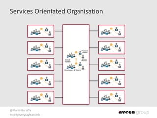 @MartinBurnsSV	
  
http://everydaylean.info
Services	
  Orientated	
  Organisation
 