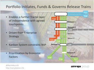 @MartinBurnsSV	
  
http://everydaylean.info
• Enables	
  a	
  further	
  fractal	
  layer	
  
of	
  independence	
  with	
  agreed	
  
touchpoints 
• Driven	
  from	
  Enterprise	
  
Strategy 
• Kanban	
  System	
  constrains	
  WiP 
• Prioritisation	
  by	
  Economic	
  
Factors
T14
T13
Portfolio	
  Initiates,	
  Funds	
  &	
  Governs	
  Release	
  Trains
T19
T17T18
Release 1
Release 2
Release 2.1
Release 2.2
Release 3
Release 4
Release 4.1
T11
T10
L25
L25
T10
 