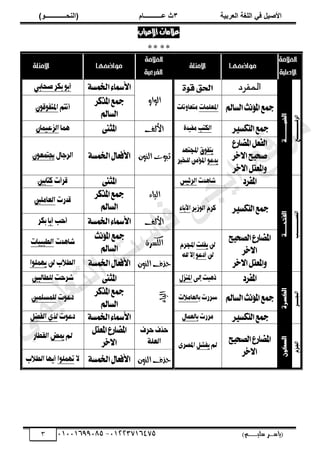 ‫األط‬
‫ُٮ‬ ٰٚ
‫وشتٰح‬ٛ‫ا‬ ‫ٌح‬ٜٛ‫ا‬
ٖ
‫ه‬ ‫ز‬
‫ـــــــــــ‬
( ٝ‫ا‬
٪‫ذـــــــــــــ‬٤ٛ‫ا‬
)
‫(ياس‬
‫ـ‬‫ـ‬‫ـ‬‫ـ‬‫ـ‬‫ـ‬‫ـ‬‫ـ‬‫ـ‬‫ـ‬‫ـ‬‫ـ‬
‫سلي‬ ‫ر‬
‫ـ‬‫ـ‬‫ـ‬‫ـ‬‫ـ‬‫ـ‬‫ـ‬‫ـ‬‫ـ‬‫ـ‬‫ـ‬‫ـ‬‫ـ‬‫ـ‬‫ـ‬‫ـ‬‫ـ‬‫ـ‬‫ـ‬‫ـ‬‫ـ‬‫ـ‬‫ـ‬‫ـ‬‫ـ‬‫ـ‬‫ـ‬
)‫م‬
53661534253
-
53553477563
3
‫اإلعراب‬ ‫عالمات‬


‫العالمة‬
‫األصلية‬
‫ـا‬‫ـ‬‫ـ‬‫ه‬‫مواضع‬
‫ـلة‬‫ث‬‫األم‬
‫العالمة‬
‫الفرعية‬
‫ـا‬‫ـ‬‫ه‬‫مواضع‬
‫ـلة‬‫ث‬‫األم‬
‫السفــــــــــــــــع‬
‫الضمـــــــــــــــة‬
‫اهىفرد‬
‫ا‬
‫ـواو‬‫ل‬
‫اخلنشة‬‫األمساء‬
‫أب‬
‫صحابي‬‫بلس‬‫و‬
‫الشامل‬‫املؤىح‬‫مجع‬
‫املعلنات‬
‫متعاوىات‬
‫املركس‬‫مجع‬
‫الشامل‬
‫أىته‬
ٌ‫املتفوقو‬
‫التكشري‬‫مجع‬
‫اللتب‬
‫مفيدة‬
‫ـف‬‫ل‬‫األ‬
‫املجيى‬
‫ٍنا‬
ٌ‫الصعينا‬
‫املضازع‬‫الفعل‬
‫اآلخس‬‫صخيح‬
‫اآلخس‬‫واملعتل‬
‫يتفوق‬
‫اجملتَد‬
‫يدعو‬
‫للخري‬ً‫املؤم‬
‫ـون‬‫ن‬‫ال‬ ‫ثبوت‬
‫األفعال‬
‫اخلنشة‬
‫ال‬
‫سجال‬
ٌ‫جيتنعو‬
‫اليصــــــــــــــب‬
‫الفتحـــــــــة‬
‫املفسد‬
‫شاٍدت‬
‫السئيظ‬
‫ـاء‬‫ي‬‫ال‬
‫املجيى‬
‫قسأت‬
‫كتابني‬
‫التكشري‬‫مجع‬
‫الوشيس‬‫كسو‬
‫اآلباء‬
‫املركس‬‫مجع‬
‫الشامل‬
‫قدزت‬
‫العاملني‬
‫ـف‬‫ل‬‫األ‬
‫اخلنشة‬‫األمساء‬
‫أحب‬
‫أبا‬
‫بلس‬
‫الصخيح‬‫املضازع‬
‫اآلخس‬
‫اآلخس‬‫واملعتل‬
ً‫ل‬
‫يفلت‬
‫اجملسو‬
ً‫ل‬
‫أدعو‬
‫هلل‬‫إال‬
‫ـرة‬‫س‬‫الك‬
‫املؤىح‬‫مجع‬
‫الشامل‬
‫شاٍدت‬
‫الطبيبات‬
‫النون‬ ‫حذف‬
‫اخلنشة‬‫األفعال‬
ً‫ل‬‫الطالب‬
‫يَنلوا‬
‫الـجــــــس‬
‫الكسـرة‬
‫املفسد‬
‫إىل‬‫ذٍبت‬
‫امليصل‬
‫ـاء‬
‫ـ‬
‫ـ‬
‫ي‬
‫ال‬
‫املجيى‬
‫شسحت‬
‫للطالبني‬
‫الشامل‬‫املؤىح‬‫مجع‬
‫ب‬‫ضسزت‬
‫العامالت‬
‫املركس‬‫مجع‬
‫الشامل‬
‫دعوت‬
‫للنطلنني‬
‫التكشري‬‫مجع‬
‫مسزت‬
‫بالعنال‬
‫اخلنشة‬‫األمساء‬
‫دعوت‬
‫الفضل‬‫لري‬
‫اجلـصو‬
‫السكون‬
‫الصخيح‬‫املضازع‬
‫اآلخس‬
‫مل‬
‫يفشل‬
‫املصسى‬
‫حسف‬‫حرف‬
‫العلة‬
‫املعتل‬‫املضازع‬
‫اآلخس‬
‫مل‬
‫ميض‬
‫الكطاز‬
‫النون‬ ‫حذف‬
‫اخلنشة‬‫األفعال‬
‫ال‬
‫تَنلوا‬
‫الطالب‬‫أيَا‬
‫ﻲ‬‫ﻣ‬‫ﯾ‬‫ﻠ‬‫ﻌ‬‫ﺗ‬‫ﻟ‬‫ا‬ ‫ت‬‫ﺳ‬‫ﺎ‬‫ﻓ‬ ‫ﻰ‬‫ﺟ‬‫ﯾ‬‫ا‬ ‫ﻊ‬‫ﻗ‬‫و‬‫ﻣ‬
 