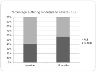 Severe Rls Restless leg syndrome in ckd | PPTX