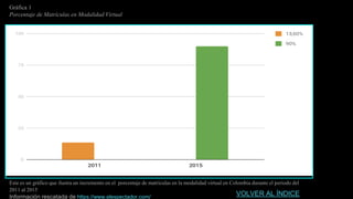 Gráfica 1
Porcentaje de Matrículas en Modalidad Virtual
Este es un gráfico que ilustra un incremento en el porcentaje de matrículas en la modalidad virtual en Colombia durante el periodo del
2011 al 2015
Información rescatada de https://www.elespectador.com/
VOLVER AL ÍNDICE
 