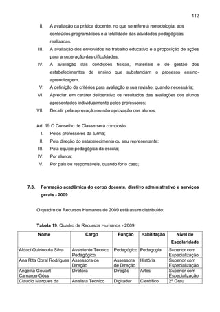 112
II. A avaliação da prática docente, no que se refere á metodologia, aos
conteúdos programáticos e a totalidade das atividades pedagógicas
realizadas.
III. A avaliação dos envolvidos no trabalho educativo e a proposição de ações
para a superação das dificuldades;
IV. A avaliação das condições físicas, materiais e de gestão dos
estabelecimentos de ensino que substanciam o processo ensino-
aprendizagem.
V. A definição de critérios para avaliação e sua revisão, quando necessária;
VI. Apreciar, em caráter deliberativo os resultados das avaliações dos alunos
apresentados individualmente pelos professores;
VII. Decidir pela aprovação ou não aprovação dos alunos.
Art. 19 O Conselho de Classe será composto:
I. Pelos professores da turma;
II. Pela direção do estabelecimento ou seu representante;
III. Pela equipe pedagógica da escola;
IV. Por alunos;
V. Por pais ou responsáveis, quando for o caso;
7.3. Formação acadêmica do corpo docente, diretivo administrativo e serviços
gerais - 2009
O quadro de Recursos Humanos de 2009 está assim distribuído:
Tabela 19. Quadro de Recursos Humanos - 2009.
Nome Cargo Função Habilitação Nível de
Escolaridade
Aldaci Quirino da Silva Assistente Técnico
Pedagógico
Pedagógico Pedagogia Superior com
Especialização
Ana Rita Coral Rodrigues Assessora de
Direção
Assessora
de Direção
História Superior com
Especialização
Angelita Goulart
Camargo Góss
Diretora Direção Artes Superior com
Especialização
Claudio Marques da Analista Técnico Digitador Científico 2º Grau
 