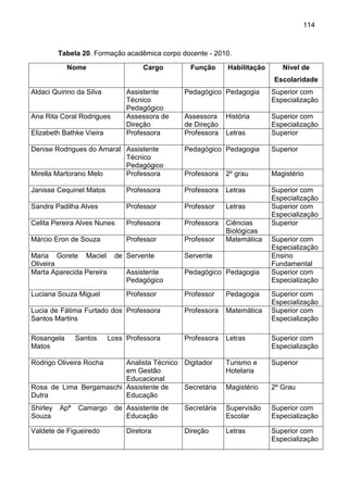 114
Tabela 20. Formação acadêmica corpo docente - 2010.
Nome Cargo Função Habilitação Nível de
Escolaridade
Aldaci Quirino da Silva Assistente
Técnico
Pedagógico
Pedagógico Pedagogia Superior com
Especialização
Ana Rita Coral Rodrigues Assessora de
Direção
Assessora
de Direção
História Superior com
Especialização
Elizabeth Bathke Vieira Professora Professora Letras Superior
Denise Rodrigues do Amaral Assistente
Técnico
Pedagógico
Pedagógico Pedagogia Superior
Mirella Martorano Melo Professora Professora 2º grau Magistério
Janisse Cequinel Matos Professora Professora Letras Superior com
Especialização
Sandra Padilha Alves Professor Professor Letras Superior com
Especialização
Celita Pereira Alves Nunes Professora Professora Ciências
Biológicas
Superior
Márcio Eron de Souza Professor Professor Matemática Superior com
Especialização
Maria Gorete Maciel de
Oliveira
Servente Servente Ensino
Fundamental
Marta Aparecida Pereira Assistente
Pedagógico
Pedagógico Pedagogia Superior com
Especialização
Luciana Souza Miguel Professor Professor Pedagogia Superior com
Especialização
Lucia de Fátima Furtado dos
Santos Martins
Professora Professora Matemática Superior com
Especialização
Rosangela Santos Loss
Matos
Professora Professora Letras Superior com
Especialização
Rodrigo Oliveira Rocha Analista Técnico
em Gestão
Educacional
Digitador Turismo e
Hotelaria
Superior
Rosa de Lima Bergamaschi
Dutra
Assistente de
Educação
Secretária Magistério 2º Grau
Shirley Apª Camargo de
Souza
Assistente de
Educação
Secretária Supervisão
Escolar
Superior com
Especialização
Valdete de Figueiredo Diretora Direção Letras Superior com
Especialização
 
