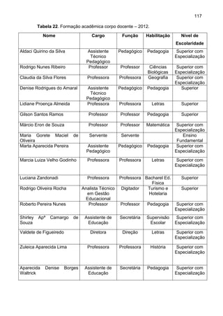117
Tabela 22. Formação acadêmica corpo docente – 2012.
Nome Cargo Função Habilitação Nível de
Escolaridade
Aldaci Quirino da Silva Assistente
Técnico
Pedagógico
Pedagógico Pedagogia Superior com
Especialização
Rodrigo Nunes Ribeiro Professor Professor Ciências
Biológicas
Superior com
Especialização
Claudia da Silva Flores Professora Professora Geografia Superior com
Especialização
Denise Rodrigues do Amaral Assistente
Técnico
Pedagógico
Pedagógico Pedagogia Superior
Lidiane Proença Almeida Professora Professora Letras Superior
Gilson Santos Ramos Professor Professor Pedagogia Superior
Márcio Eron de Souza Professor Professor Matemática Superior com
Especialização
Maria Gorete Maciel de
Oliveira
Servente Servente Ensino
Fundamental
Marta Aparecida Pereira Assistente
Pedagógico
Pedagógico Pedagogia Superior com
Especialização
Marcia Luiza Velho Godinho Professora Professora Letras Superior com
Especialização
Luciana Zandonadi Professora Professora Bacharel Ed.
Física
Superior
Rodrigo Oliveira Rocha Analista Técnico
em Gestão
Educacional
Digitador Turismo e
Hotelaria
Superior
Roberto Pereira Nunes Professor Professor Pedagogia Superior com
Especialização
Shirley Apª Camargo de
Souza
Assistente de
Educação
Secretária Supervisão
Escolar
Superior com
Especialização
Valdete de Figueiredo Diretora Direção Letras Superior com
Especialização
Zuleica Aparecida Lima Professora Professora História Superior com
Especialização
Aparecida Denise Borges
Waltrick
Assistente de
Educação
Secretária Pedagogia Superior com
Especialização
 