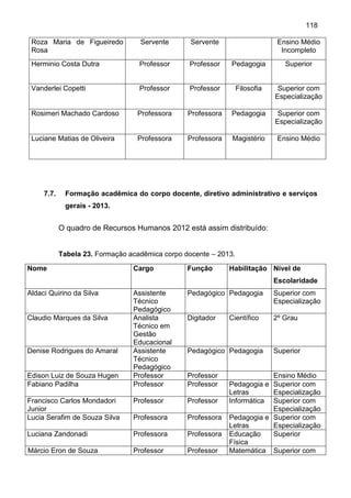118
Roza Maria de Figueiredo
Rosa
Servente Servente Ensino Médio
Incompleto
Herminio Costa Dutra Professor Professor Pedagogia Superior
Vanderlei Copetti Professor Professor Filosofia Superior com
Especialização
Rosimeri Machado Cardoso Professora Professora Pedagogia Superior com
Especialização
Luciane Matias de Oliveira Professora Professora Magistério Ensino Médio
7.7. Formação acadêmica do corpo docente, diretivo administrativo e serviços
gerais - 2013.
O quadro de Recursos Humanos 2012 está assim distribuído:
Tabela 23. Formação acadêmica corpo docente – 2013.
Nome Cargo Função Habilitação Nível de
Escolaridade
Aldaci Quirino da Silva Assistente
Técnico
Pedagógico
Pedagógico Pedagogia Superior com
Especialização
Claudio Marques da Silva Analista
Técnico em
Gestão
Educacional
Digitador Científico 2º Grau
Denise Rodrigues do Amaral Assistente
Técnico
Pedagógico
Pedagógico Pedagogia Superior
Edison Luiz de Souza Hugen Professor Professor Ensino Médio
Fabiano Padilha Professor Professor Pedagogia e
Letras
Superior com
Especialização
Francisco Carlos Mondadori
Junior
Professor Professor Informática Superior com
Especialização
Lucia Serafim de Souza Silva Professora Professora Pedagogia e
Letras
Superior com
Especialização
Luciana Zandonadi Professora Professora Educação
Física
Superior
Márcio Eron de Souza Professor Professor Matemática Superior com
 
