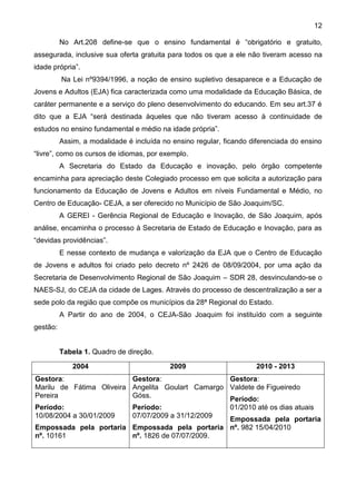 12
No Art.208 define-se que o ensino fundamental é “obrigatório e gratuito,
assegurada, inclusive sua oferta gratuita para todos os que a ele não tiveram acesso na
idade própria”.
Na Lei nº9394/1996, a noção de ensino supletivo desaparece e a Educação de
Jovens e Adultos (EJA) fica caracterizada como uma modalidade da Educação Básica, de
caráter permanente e a serviço do pleno desenvolvimento do educando. Em seu art.37 é
dito que a EJA “será destinada àqueles que não tiveram acesso à continuidade de
estudos no ensino fundamental e médio na idade própria”.
Assim, a modalidade é incluída no ensino regular, ficando diferenciada do ensino
“livre”, como os cursos de idiomas, por exemplo.
A Secretaria do Estado da Educação e inovação, pelo órgão competente
encaminha para apreciação deste Colegiado processo em que solicita a autorização para
funcionamento da Educação de Jovens e Adultos em níveis Fundamental e Médio, no
Centro de Educação- CEJA, a ser oferecido no Município de São Joaquim/SC.
A GEREI - Gerência Regional de Educação e Inovação, de São Joaquim, após
análise, encaminha o processo à Secretaria de Estado de Educação e Inovação, para as
“devidas providências”.
E nesse contexto de mudança e valorização da EJA que o Centro de Educação
de Jovens e adultos foi criado pelo decreto nº 2426 de 08/09/2004, por uma ação da
Secretaria de Desenvolvimento Regional de São Joaquim – SDR 28, desvinculando-se o
NAES-SJ, do CEJA da cidade de Lages. Através do processo de descentralização a ser a
sede polo da região que compõe os municípios da 28ª Regional do Estado.
A Partir do ano de 2004, o CEJA-São Joaquim foi instituído com a seguinte
gestão:
Tabela 1. Quadro de direção.
2004 2009 2010 - 2013
Gestora:
Marilu de Fátima Oliveira
Pereira
Período:
10/08/2004 a 30/01/2009
Empossada pela portaria
nº. 10161
Gestora:
Angelita Goulart Camargo
Góss.
Período:
07/07/2009 a 31/12/2009
Empossada pela portaria
nº. 1826 de 07/07/2009.
Gestora:
Valdete de Figueiredo
Período:
01/2010 até os dias atuais
Empossada pela portaria
nº. 982 15/04/2010
 