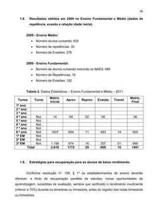 16
1.8. Resultados obtidos em 2009 no Ensino Fundamental e Médio (dados de
repetência, evasão e relação idade /série).
2009 - Ensino Médio:
 Número alunos cursando: 920
 Número de repetências: 30
 Número de Evasões: 276
2009 - Ensino Fundamental:
 Número de alunos cursando incluindo os NAES: 489
 Número de Repetências: 16
 Número de Evasões: 182
Tabela 2. Dados Estatísticos – Ensino Fundamental e Médio – 2011.
Turma Turno
Matric.
Inicial
Aprov Reprov Evasão Transf.
Matric.
Final
1º ano
2 º ano
3 º ano
4 º ano Not. 14 04 02 08 06
5 º ano Not.
6 º ano Not.
7 º ano Not.
8 º ano Not. 1407 894 11 493 14 905
1º EM Not.
2º EM Not.
3º EM Not. 1.198 874 16 307 01 890
Total 2.619 1772 29 808 15 1801
1.9. Estratégias para recuperação para os alunos de baixo rendimento.
Conforme resolução nº. 158, § 1º os estabelecimentos de ensino deverão
oferecer, a título de recuperação paralela de estudos, novas oportunidades de
aprendizagem, sucedidas de avaliação, sempre que verificado o rendimento insuficiente
(inferior a 70%) durante os bimestres ou trimestres, antes do registro das notas bimestrais
ou trimestrais.
 