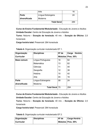 23
Arte 16
Parte
diversificada
Língua Estrangeira
Moderna
24
Total Geral 284
Curso de Ensino Fundamental Modularizado - Educação de Jovens e Adultos
Unidade Escolar: Centro de Educação de Jovens e Adultos
Turno: Noturno - Duração da hora/aula: 40 min. - Duração da Oficina: 2,5
horas/aula
Carga horária total: Presencial: 284 horas/aula
Tabela 4. Organização curricular modularizado EF 1.
Organização
Curricular
Disciplinas Nº de
Módulos
Carga Horária
Pres. 30%
Base comum Língua Portuguesa
Matemática
Ciências
Geografia
História
Arte
16
13
11
12
10
05
62
62
40
38
42
16
Parte
diversificada
Língua Estrangeira
Moderna
08 24
Total Geral 75 284
Curso de Ensino Fundamental Modularizado - Educação de Jovens e Adultos
Unidade Escolar: Centro de Educação de Jovens e Adultos
Turno: Noturno - Duração da hora/aula: 40 min. - Duração da Oficina: 2,5
horas/aula
Carga horária total: Presencial: 284 horas/aula
Tabela 5. Organização curricular modularizado EF 2.
Organização
Curricular
Disciplinas Nº de
Módulos
Carga Horária
Pres. 30%
 