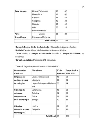 24
Base comum Língua Portuguesa
Matemática
Ciências
Geografia
História
Arte
Educação Física
16
13
11
12
10
05
62
62
40
38
42
16
Parte
diversificada
Língua
Estrangeira Moderna
08 24
Total Geral 75 284
Curso de Ensino Médio Modularizado - Educação de Jovens e Adultos
Unidade Escolar: Centro de Educação de Jovens e Adultos
Turno: Diurno - Duração da hora/aula: 48 min. - Duração da Oficina: 2,5
horas/aula
Carga horária total: Presencial: 310 horas/aula
Tabela 6. Organização curricular modularizado EM 1.
Organização
Curricular
Disciplinas Nº de
Módulos
Carga Horária
Pres. 30%
Linguagens,
códigos e suas
tecnologias
Língua Portuguesa e
Literatura
Língua Estrangeira Moderna
Arte
13
09
03
50
24
14
Ciências da
natureza,
matemática e
suas tecnologias
Matemática
Química
Física
Biologia
13
14
11
10
50
36
36
36
Ciências
humanas e suas
tecnologias
História
Geografia
12
13
32
32
Total Geral 98 310
 
