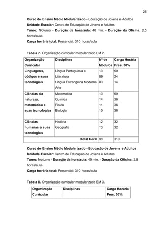 25
Curso de Ensino Médio Modularizado - Educação de Jovens e Adultos
Unidade Escolar: Centro de Educação de Jovens e Adultos
Turno: Noturno - Duração da hora/aula: 40 min. - Duração da Oficina: 2,5
horas/aula
Carga horária total: Presencial: 310 horas/aula
Tabela 7. Organização curricular modularizado EM 2.
Curso de Ensino Médio Modularizado - Educação de Jovens e Adultos
Unidade Escolar: Centro de Educação de Jovens e Adultos
Turno: Noturno - Duração da hora/aula: 40 min. - Duração da Oficina: 2,5
horas/aula
Carga horária total: Presencial: 310 horas/aula
Tabela 8. Organização curricular modularizado EM 3.
Organização
Curricular
Disciplinas Carga Horária
Pres. 30%
Organização
Curricular
Disciplinas Nº de
Módulos
Carga Horária
Pres. 30%
Linguagens,
códigos e suas
tecnologias
Língua Portuguesa e
Literatura
Língua Estrangeira Moderna
Arte
13
09
03
50
24
14
Ciências da
natureza,
matemática e
suas tecnologias
Matemática
Química
Física
Biologia
13
14
11
10
50
36
36
36
Ciências
humanas e suas
tecnologias
História
Geografia
12
13
32
32
Total Geral 98 310
 