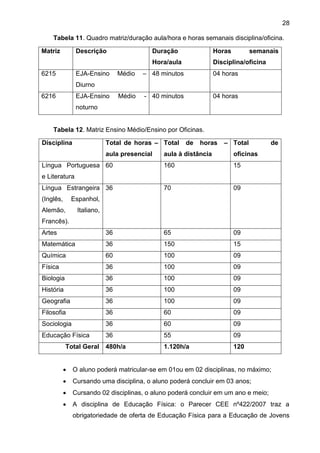 28
Tabela 11. Quadro matriz/duração aula/hora e horas semanais disciplina/oficina.
Matriz Descrição Duração
Hora/aula
Horas semanais
Disciplina/oficina
6215 EJA-Ensino Médio –
Diurno
48 minutos 04 horas
6216 EJA-Ensino Médio -
noturno
40 minutos 04 horas
Tabela 12. Matriz Ensino Médio/Ensino por Oficinas.
Disciplina Total de horas –
aula presencial
Total de horas –
aula à distância
Total de
oficinas
Língua Portuguesa
e Literatura
60 160 15
Língua Estrangeira
(Inglês, Espanhol,
Alemão, Italiano,
Francês).
36 70 09
Artes 36 65 09
Matemática 36 150 15
Química 60 100 09
Física 36 100 09
Biologia 36 100 09
História 36 100 09
Geografia 36 100 09
Filosofia 36 60 09
Sociologia 36 60 09
Educação Física 36 55 09
Total Geral 480h/a 1.120h/a 120
 O aluno poderá matricular-se em 01ou em 02 disciplinas, no máximo;
 Cursando uma disciplina, o aluno poderá concluir em 03 anos;
 Cursando 02 disciplinas, o aluno poderá concluir em um ano e meio;
 A disciplina de Educação Física: o Parecer CEE nº422/2007 traz a
obrigatoriedade de oferta de Educação Física para a Educação de Jovens
 