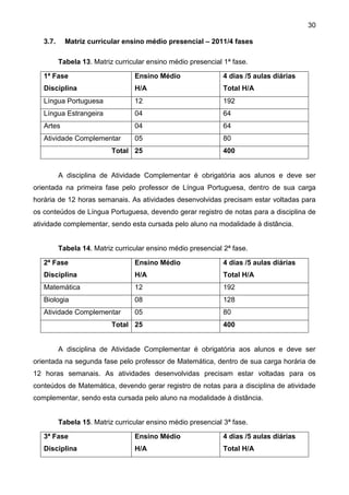 30
3.7. Matriz curricular ensino médio presencial – 2011/4 fases
Tabela 13. Matriz curricular ensino médio presencial 1ª fase.
1ª Fase
Disciplina
Ensino Médio
H/A
4 dias /5 aulas diárias
Total H/A
Língua Portuguesa 12 192
Língua Estrangeira 04 64
Artes 04 64
Atividade Complementar 05 80
Total 25 400
A disciplina de Atividade Complementar é obrigatória aos alunos e deve ser
orientada na primeira fase pelo professor de Língua Portuguesa, dentro de sua carga
horária de 12 horas semanais. As atividades desenvolvidas precisam estar voltadas para
os conteúdos de Língua Portuguesa, devendo gerar registro de notas para a disciplina de
atividade complementar, sendo esta cursada pelo aluno na modalidade à distância.
Tabela 14. Matriz curricular ensino médio presencial 2ª fase.
2ª Fase
Disciplina
Ensino Médio
H/A
4 dias /5 aulas diárias
Total H/A
Matemática 12 192
Biologia 08 128
Atividade Complementar 05 80
Total 25 400
A disciplina de Atividade Complementar é obrigatória aos alunos e deve ser
orientada na segunda fase pelo professor de Matemática, dentro de sua carga horária de
12 horas semanais. As atividades desenvolvidas precisam estar voltadas para os
conteúdos de Matemática, devendo gerar registro de notas para a disciplina de atividade
complementar, sendo esta cursada pelo aluno na modalidade à distância.
Tabela 15. Matriz curricular ensino médio presencial 3ª fase.
3ª Fase
Disciplina
Ensino Médio
H/A
4 dias /5 aulas diárias
Total H/A
 