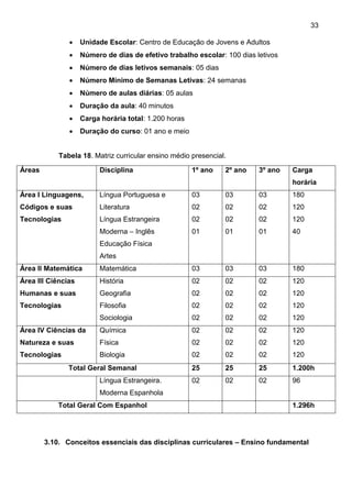 33
 Unidade Escolar: Centro de Educação de Jovens e Adultos
 Número de dias de efetivo trabalho escolar: 100 dias letivos
 Número de dias letivos semanais: 05 dias
 Número Mínimo de Semanas Letivas: 24 semanas
 Número de aulas diárias: 05 aulas
 Duração da aula: 40 minutos
 Carga horária total: 1.200 horas
 Duração do curso: 01 ano e meio
Tabela 18. Matriz curricular ensino médio presencial.
Áreas Disciplina 1º ano 2º ano 3º ano Carga
horária
Área I Linguagens,
Códigos e suas
Tecnologias
Língua Portuguesa e
Literatura
Língua Estrangeira
Moderna – Inglês
Educação Física
Artes
03
02
02
01
03
02
02
01
03
02
02
01
180
120
120
40
Área II Matemática Matemática 03 03 03 180
Área III Ciências
Humanas e suas
Tecnologias
História
Geografia
Filosofia
Sociologia
02
02
02
02
02
02
02
02
02
02
02
02
120
120
120
120
Área IV Ciências da
Natureza e suas
Tecnologias
Química
Física
Biologia
02
02
02
02
02
02
02
02
02
120
120
120
Total Geral Semanal 25 25 25 1.200h
Língua Estrangeira.
Moderna Espanhola
02 02 02 96
Total Geral Com Espanhol 1.296h
3.10. Conceitos essenciais das disciplinas curriculares – Ensino fundamental
 