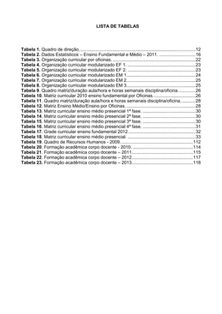 LISTA DE TABELAS
Tabela 1. Quadro de direção.............................................................................................12
Tabela 2. Dados Estatísticos – Ensino Fundamental e Médio – 2011. .............................16
Tabela 3. Organização curricular por oficinas. ..................................................................22
Tabela 4. Organização curricular modularizado EF 1. ......................................................23
Tabela 5. Organização curricular modularizado EF 2. ......................................................23
Tabela 6. Organização curricular modularizado EM 1.......................................................24
Tabela 7. Organização curricular modularizado EM 2.......................................................25
Tabela 8. Organização curricular modularizado EM 3.......................................................25
Tabela 9. Quadro matriz/duração aula/hora e horas semanais disciplina/oficina..............26
Tabela 10. Matriz curricular 2010 ensino fundamental por Oficinas..................................26
Tabela 11. Quadro matriz/duração aula/hora e horas semanais disciplina/oficina............28
Tabela 12. Matriz Ensino Médio/Ensino por Oficinas. .......................................................28
Tabela 13. Matriz curricular ensino médio presencial 1ª fase. ..........................................30
Tabela 14. Matriz curricular ensino médio presencial 2ª fase. ..........................................30
Tabela 15. Matriz curricular ensino médio presencial 3ª fase. ..........................................30
Tabela 16. Matriz curricular ensino médio presencial 4ª fase. ..........................................31
Tabela 17. Grade curricular ensino fundamental 2012......................................................32
Tabela 18. Matriz curricular ensino médio presencial. ......................................................33
Tabela 19. Quadro de Recursos Humanos - 2009..........................................................112
Tabela 20. Formação acadêmica corpo docente - 2010. ................................................114
Tabela 21. Formação acadêmica corpo docente – 2011.................................................115
Tabela 22. Formação acadêmica corpo docente – 2012.................................................117
Tabela 23. Formação acadêmica corpo docente – 2013.................................................118
 