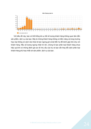 © BlinkContact http://blinkcontact.com
24
Với biểu đồ này, bạn có thể thống kê cụ thể số lượng khách hàng không quan tâm đến
sản phẩm, dịch vụ của bạn. Đây là những khách hàng không có tiềm năng và trong trường
hợp này không có cách nào khác là bạn ngừng gửi email đến họ để tránh gây khó chịu với
khách hàng. Nếu số lượng ngừng nhận tin lớn, chứng tỏ bạn phân loại khách hàng chưa
hiệu quả khi có những đánh giá sai về nhu cầu của họ và bạn cần thay đổi cách phân loại
khách hàng phù hợp nhất với sản phẩm, dịch vụ của bạn.
 