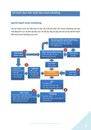© BlinkContact http://blinkcontact.com
6
Các bước thực hiện chiến dịch email marketing
Lập kế hoạch email marketing
Lập kế hoạch trước khi triển khai là cách tốt nhất để chiến dịch email marketing của bạn
hoạt động tích cực và đem lại hiệu quả. Sơ đồ sau đây sẽ giúp bạn tạo dựng một kế hoạch
triển khai email marketing cho mình.
Phân nhóm Khách hàng
- Phân theo tiêu chí nào
- Kết hợp các tiêu chí
Định dạng
dữ liệu
Phần mềm
email marketing
Lựa chọn
Phần mềm
Các danh
sách email
Thiết kế
- Mẫu email
- Cá nhân hóa
- Tự phản hồi
- Tự hành động
Thống kê
- Tỷ lệ mở, click
- Tỷ lệ email hỏng, dừng nhận tin
- Tỷ lệ phản hồi
Điều chỉnh
- Nội dung có hấp dẫn không
- Phân nhóm đúng đối tượng không
- Mẫu email nào tốt nhất
- Tần suất hợp lý chưa
Xây dựng danh sách khách hàng
- Tạo form đăng ký trên website
- Danh sách khách hàng hiện tại
- Thu thập địa chỉ
Gửi
- Thời điểm gửi
- Gửi đến danh sách nào
- Gửi ngay hoặc Hẹn giờ gửi
nếu cần
- Loại email
- Nội dung email
- Tiêu đề
- Tên người gửi
- Tần suất gửi
Đối tượng
Khách hàng
1
2
2
3
4
5
 