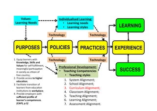1. Equip&learners&with&
Knowledge,%Skills%and%
Values%for&selfhfulﬁllment,&
meaningful&parMcipaMon&
in&society&as&ciMzen&of&
free&country;&
2. Provide&access&to%higher%
educa<on;&
3. Facilitate&transiMon&of&
learners&from&educaMon&
insMtuMons&to&workplace;&
4. Provide&employers&with&
suﬃcient%proﬁle%of%
learner’s%competences.&
(CAPS,%p.5)%
PURPOSES POLICIES PRACTICES EXPERIENCE
Values:%
Learning%Needs%
LEARNING
SUCCESS
Individualised%Learning:%
•  Learning%needs%
•  Learning%styles%
Professional%Development:%
•  Teaching%Competencies%
•  Teaching%styles%
Technology% Technology%
Technology% Technology%
1.  System&Alignment;&
2.  School&Alignment;&
3.  Curriculum&Alignment;&
4.  Classroom&Alignment;&
5.  Teaching&Alignment;&
6.  Learning&Alignment;&
7.  Assessment&Alignment.&
 