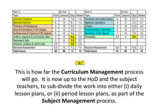30 min 30 min
ays Weeks Topic Time Lessons Days Weeks Topic Time Lessons Days Weeks
0,0 2,0 Common fractions 7 14 7,8 1,6 Functions and relationships 6 12 6,7 1,3
3,3 0,7 Decimal fractions 6 12 6,7 1,3 Algebraic equations 3 6 3,3 0,7
8,9 1,8 Theorem of Pythagoras 5 10 5,6 1,1 Graphs 9 18 10,0 2,0
8,9 1,8 Area & Parimeters of 2D shapes 5 10 5,6 1,1 Transformation Geometry 6 12 6,7 1,3
0,0 2,0 Surface area & Volume of 3D objects 5 10 5,6 1,1 Geometry of 3D objects 7 14 7,8 1,6
Collect, organize & summarize data 4 8 4,4 0,9 Probability 4,5 9 5,0 1,0
Represent data 3 6 3,3 0,7
Interpret, analyze & report data 3,5 7 3,9 0,8
8,9 1,8 Revision/Assessment 6,5 13 7,2 1,4 Revision/Assessment 9,5 19 10,6 2,1
50 10 Total hours 45 90 50 10 Total hours 45 90 50 10
45 50 55%Min%Lessons 60 16,7
49 44 40 37
60 54 49 45
51 46 41 38
20 18 16 15
20 18 16 15
40 36 33 30
40 216 196 180
Term 3 Term 4
This&is&how&far&the&Curriculum%Management%process&
will&go.&&It&is&now&up&to&the&HoD&and&the&subject&
teachers,&to&subhdivide&the&work&into&either&(i)&daily&
lesson&plans,&or&(ii)&period&lesson&plans,&as&part&of&the&
Subject%Management%process.&
 