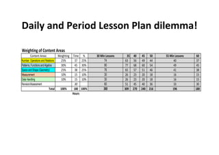 Daily%and%Period%Lesson%Plan%dilemma!%
Integers 9 18 10,0 2,0 Algebraic equations 3 6 3,3 0,7 Decimal fractions 6 12 6,7
Exponents 9 18 10,0 2,0 Construction of Geometic figures 8 16 8,9 1,8 Theorem of Pythagoras 5 10 5,6
Numberic & Geometric patterns 4,5 9 5,0 1,0 Geometry of 2D shapes 8 16 8,9 1,8 Area & Parimeters of 2D shapes 5 10 5,6
Functions and relationships 3 6 3,3 0,7 Geometry of straight lines 9 18 10,0 2,0 Surface area & Volume of 3D objects 5 10 5,6
Algebraic expressions 4,5 9 5,0 1,0 Collect, organize & summarize data 4 8 4,4
Algebraic equations 3 6 3,3 0,7 Represent data 3 6 3,3
Interpret, analyze & report data 3,5 7 3,9
Revisions/Assessment 6 12 6,7 1,3 Revision/Assessment 8 16 8,9 1,8 Revision/Assessment 6,5 13 7,2
Total hours 45 90 50 10 Total hours 45 90 50 10 Total hours 45 90 50
Weighting%of%Content%Areas
Content&Areas Time % 30%Min%Lessons 35 40 45 50 55%Min%Lessons 60
Number, Operations and Relations 37 25% 74 63 56 49 44 40 37
Patterns, Functions andAlgebra 45 30% 90 77 68 60 54 49 45
Space and Shape (Geometry) 38 25% 76 65 57 51 46 41 38
Measurement 15 10% 30 26 23 20 18 16 15
Data Handling 15 10% 30 26 23 20 18 16 15
Revision/Assessment 30 60 51 45 40 36 33 30
Total 180 100% 360 309 270 240 216 196 180
Hours
30%
25%
10%
10%
100%
Weighting
25%
 