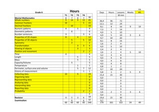 FA&
Grade%6% Days& Hours& Lessons& Weeks& AfL&
%% T1% T2% T3% T4% %% && && 30&min& && &&
Mental%Mathema<cs% 8& 7& 8& 7& 30& && && && && &&
Whole&numbers& 9& 14& 9& 13& 45& 36,4& 36& 72& && &&
Common&fracMons& 10& && && 5& 15& 12,1& 12& 24& && &&
Decimal&fracMons& && 10& && && 10& 8,1& 8& 16& 9& 19&
Numeric&paSerns& 4& && 5& && 9& 7,3& 7& 14& && &&
Geometric&paSerns& && 6& && && 6& 4,9& 5& 10& && &&
Number&sentences& 3& && && 3& 6& 4,9& 5& 10& 3& 6&
ProperMes&of&2D&shapes& 8& && 4& && 12& 9,7& 10& 20& && &&
ProperMes&of&3D&objects& && 5& && 5& 10& 8,1& 8& 16& && &&
Symmetry& && 2& && && 2& 1,6& 2& 4& && &&
TransformaMon& && && 3& 3& 6& 4,9& 5& 10& && &&
Viewing&of&objects& && && 3& && 3& 2,4& 2& 4& && &&
PosiMon&and&movement& && && && 2& 2& 1,6& 2& 4& 5& 10&
Time& 4& && && && 4& 3,2& 3& 6& && &&
Length& && && 5& && 5& 4,0& 4& 8& && &&
Mass& && && 5& && 5& 4,0& 4& 8& && &&
Capacity/Volume& && 5& && && 5& 4,0& 4& 8& && &&
Temperature& && && 1& && 1& 0,8& 1& 2& && &&
Perimeter,&surface&area&and&volume& && && 5& 7& 12& 9,7& 10& 20& && &&
History&of&measurement& && && && 1& 1& 0,8& 1& 2& 5& 9&
CollecMng&data& 10& && 9& && 19& 15,4& 15& 30& && &&
Organising&data& && && && && 0& 0,0& && 0& && &&
RepresenMng&data& && && && && 0& 0,0& && 0& && &&
Analysing&data& && && && && 0& 0,0& && 0& && &&
InterpreMng&data& && && && && 0& 0,0& && 0& && &&
ReporMng&data& && && && && 0& 0,0& && 0& && &&
Probability& && && && 2& 2& 1,6& 2& 4& 3& 6&
&& && && && && 0& 0,0& && 0& && &&
Revision% 4& 5& 3& 6& 18& 14,6& 15& 30& && &&
Examina<on% && 6& && 6& 12& 9,7& && 0& && &&
60& 60& 60& 60& 240& 170& 161& 322& 24& 49&
Hours%
 
