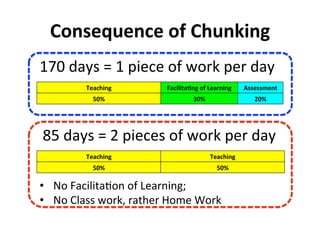 Consequence%of%Chunking%
170&days&=&1&piece&of&work&per&day&
Teaching% Facilita<ng%of%Learning% Assessment%
50%% 30%% 20%%
85&days&=&2&pieces&of&work&per&day&
Teaching%
50%%
Teaching%
50%%
•  No&FacilitaMon&of&Learning;&
•  No&Class&work,&rather&Home&Work&
 
