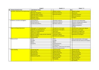 Grade&R Grade&4&)&6 Grade&7&)&9
No. Themes&(Content&Area) Sub)themes&(Topic) No.
1 Counting 1 Whole-numbers 1 Whole-numbers
2 Number-Recognition 2 Common-fractions 2 Exponents
3 Identify-whole-numbers 3 Decimal-fractions 3 Common-fractions
4 Describe-whole-numbers 4 Decimal-fractions
5 Number-sense 5 Integers
6 Solving-problems
1 Copy-patterns 1 Numberic-patterns 1 Functions-and-relationships
2 Extend-patterns 2 Geometric-patterns 2 Numeric-and-geometric-patters
3 Create-own-patterns 3 Number-sentences 3 Algebraic-expressions
4 Algebraic-equations
5 Graphs
1 Recognise-2JD-shapes/pictures 1 Properties-of-2D-shapes 1 Construction-of-geometiric-figures
2 Identify-2JD-shapes/pictures 2 Properties-of-3D-objects 2 Geometry-of-2D-shapes
3 Name-2JD-shapes/pictures 3 Symmetry 3 Geometry-of-straight-lines
4 Geometic-shapes 4 Transformation 4 Transformation-geometry
5 Build-3JD-objects-using-concrete-materials 5 Viewing-of-objects 5 Geometry-of-3D-objects
6 Spatial-relations 6 Position-and-movement
7 Directionality
1 Time 1 Time 1 Area-and-perimeter-of-2D-shapes
2 Length 2 Length 2 Surface-area-and-volume-of-3D-objects
3 Mass 3 Mass
4 Capacity 4 Capacity/Volume
5 Temperature
6 Perimeter,-surface-area-and-volume
7 History-of-measurement
1 Collecting-data 1 Collecting-data 1 Collecting-data
2 Sorting-data 2 Organising-data 2 Organising-data
3 Drawing-data 3 Representing-data 3 Summarising-data
4 Reading-data 4 Analysing-data 4 Representing-data
5 Representing-data 5 Interpreting-data 5 Analysing-data
6 Reporting-data 6 Interpreting-data
7 Probability 7 Reporting-data
8 Probability
4 Measurement
5 Data-Handling
1 Numbers,-Operations-and-Relationships
2 Patterns,-Functions-and-Algebra
3 Space-and-Shape-(Geometry)
 