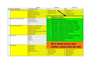 Grade&R Grade&4&)&6 Grade&7&)&9
No. Themes&(Content&Area) Sub)themes&(Topic) No.
1 Counting 1 Whole-numbers 1 Whole-numbers
2 Number-Recognition 2 Common-fractions 2 Exponents
3 Identify-whole-numbers 3 Decimal-fractions 3 Common-fractions
4 Describe-whole-numbers 4 Decimal-fractions
5 Number-sense 5 Integers
6 Solving-problems
1 Copy-patterns 1 Numberic-patterns 1 Functions-and-relationships
2 Extend-patterns 2 Geometric-patterns 2 Numeric-and-geometric-patters
3 Create-own-patterns 3 Number-sentences 3 Algebraic-expressions
4 Algebraic-equations
5 Graphs
1 Recognise-2JD-shapes/pictures 1 Properties-of-2D-shapes 1 Construction-of-geometiric-figures
2 Identify-2JD-shapes/pictures 2 Properties-of-3D-objects 2 Geometry-of-2D-shapes
3 Name-2JD-shapes/pictures 3 Symmetry 3 Geometry-of-straight-lines
4 Geometic-shapes 4 Transformation 4 Transformation-geometry
5 Build-3JD-objects-using-concrete-materials 5 Viewing-of-objects 5 Geometry-of-3D-objects
6 Spatial-relations 6 Position-and-movement
7 Directionality
1 Time 1 Time 1 Area-and-perimeter-of-2D-shapes
2 Length 2 Length 2 Surface-area-and-volume-of-3D-objects
3 Mass 3 Mass
4 Capacity 4 Capacity/Volume
5 Temperature
6 Perimeter,-surface-area-and-volume
7 History-of-measurement
1 Collecting-data 1 Collecting-data 1 Collecting-data
2 Sorting-data 2 Organising-data 2 Organising-data
3 Drawing-data 3 Representing-data 3 Summarising-data
4 Reading-data 4 Analysing-data 4 Representing-data
5 Representing-data 5 Interpreting-data 5 Analysing-data
6 Reporting-data 6 Interpreting-data
7 Probability 7 Reporting-data
8 Probability
4 Measurement
5 Data-Handling
1 Numbers,-Operations-and-Relationships
2 Patterns,-Functions-and-Algebra
3 Space-and-Shape-(Geometry)
1 Whole'numbers
1.1 Mental)calculations
1.2 Number)range)of)counting)of)digits
1.3 Number)range)for)ordering)of)digits
1.4 Number)range)for)comparing)of)digits
1.5 Number)range)of)representing)of)digits
1.6 Number)range)of)place)value)of)digits
1.7 Number)range)for)calculations
1.8 Calculation)techniques
1.9 Number)range)for)multiples)and)factors
1.10 Properties)of)whole)numbers
1.11 Solving)problems
•  No%2%weeks%lesson%plan%
•  Rather,%Lesson%plan%per%day%
 