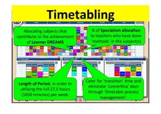 Timetabling%
%&of&Specialism%alloca<on%
to&teachers&who&have&done&
‘methods’&in&the&subject(s)&
AllocaMng&subjects&that&
contribute&to&the&achievement&
of&Learner%DREAMS%
Length%of%Period,&in&order&to&
uMlising&the&full&27,5&hours&
(1650&minutes)&per&week.&&&
Cater&for&‘transiMon’&Mme&and&
eliminate&‘concerMna’&days&
through&‘Mmetable&process&
management’.&
 