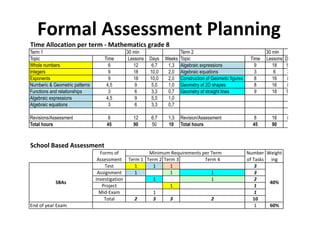 Formal%Assessment%Planning%
Time%Allocation%per%term%/%Mathematics%grade%8
30 min 30 min
Topic Time Lessons Days Weeks Topic Time Lessons Days Weeks Top
Whole numbers 6 12 6,7 1,3 Algebraic expressions 9 18 10,0 2,0 Com
Integers 9 18 10,0 2,0 Algebraic equations 3 6 3,3 0,7 Dec
Exponents 9 18 10,0 2,0 Construction of Geometic figures 8 16 8,9 1,8 The
Numberic & Geometric patterns 4,5 9 5,0 1,0 Geometry of 2D shapes 8 16 8,9 1,8 Area
Functions and relationships 3 6 3,3 0,7 Geometry of straight lines 9 18 10,0 2,0 Surf
Algebraic expressions 4,5 9 5,0 1,0 Coll
Algebraic equations 3 6 3,3 0,7 Rep
Inte
Revisions/Assessment 6 12 6,7 1,3 Revision/Assessment 8 16 8,9 1,8 Rev
Total hours 45 90 50 10 Total hours 45 90 50 10 Tota
School%Based%Assessment
Term%1 Term%2 Term%3 Term%4
Test 1 1 1 3
Assignment 1 1 1 3
Investigation 1 1 2
Project 1 1
Mid9Exam 1 1
Total 2 3 3 2 10
End%of%year%Exam 1 60%
SBAs 40%
Forms%of%
Assessment
Minimum%Requirements%per%Term Number%
of%Tasks%
Weight
ing
Term 1 Term 2 Term
 