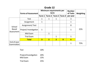 Grade%12%
Forms%of%Assessment%
Minimum%requirements%per%
term%
Number%
of%Tasks%
per%year%
Weigh<ng%
Term%1% Term%2% Term%3% Term%4%
School&
Based&
Assessment&
Test& 1& 1& 1& && 3&
25%&
Assignment& 1& && && && 1&
Assignment/&Test& && && && && 0&
Project/&InvesMgaMon& 1& && && && 1&
Mid&Exam& && 1& && && &&
Trial&Exam& && && 1& && 1&
Total% 3% 2% 2% 0% 6%
End&of&year&
ExaminaMon&
&& && && && && 1& 75%&
Test& 10%&
Project/InvesMgaMon& 20%&
Mid&Exam& 15%&
Trial&Exam& 25%&
 