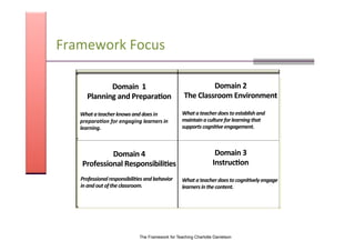 Framework&Focus&&
&& &&
%%%
Domain%%1%
Planning%and%Prepara<on%%
What%a%teacher%knows%and%does%in%
prepara1on%for%engaging%learners%in%
learning.%%
%
Domain%2%
The%Classroom%Environment%
%
What%a%teacher%does%to%establish%and%
maintain%a%culture%for%learning%that%
supports%cogni1ve%engagement.%%
%%
%
Domain%4%
Professional%Responsibili<es%%
%
Professional%responsibili1es%and%behavior%
in%and%out%of%the%classroom.%
%
Domain%3%
Instruc<on%%
%
What%a%teacher%does%to%cogni1vely%engage%
learners%in%the%content.%%
%
•  &&
The Framework for Teaching Charlotte Danielson
 