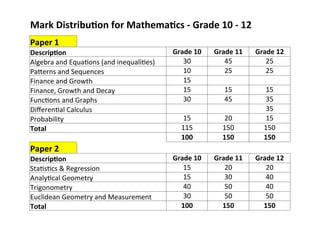 Mark%Distribu<on%for%Mathema<cs%S%Grade%10%S%12%
Paper%1%
Descrip<on% Grade%10% Grade%11% Grade%12%
Algebra&and&EquaMons&(and&inequaliMes)& 30& 45& 25&
PaSerns&and&Sequences& 10& 25& 25&
Finance&and&Growth& 15& && &&
Finance,&Growth&and&Decay& 15& 15& 15&
FuncMons&and&Graphs& 30& 45& 35&
DiﬀerenMal&Calculus& && && 35&
Probability& 15& 20& 15&
Total% 115& 150& 150&
100% 150% 150%
Paper%2%
Descrip<on% Grade%10% Grade%11% Grade%12%
StaMsMcs&&&Regression& 15& 20& 20&
AnalyMcal&Geometry& 15& 30& 40&
Trigonometry& 40& 50& 40&
Euclidean&Geometry&and&Measurement& 30& 50& 50&
Total% 100% 150% 150%
 