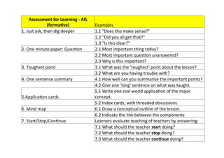Assessment%for%Learning%S%AfL%
(forma<ve)% Examples&
1.&Just&ask,&then&dig&deeper& 1.1&"Does&this&make&sense?"&
1.2&"Did&you&all&get&that?"&
1.3&"Is&this&clear?"&
2.&One&minute&paper:&QuesMon& 2.1&Most&important&thing&today?&
2.2&Most&important&quesMon&unanswered?&
2.3&Why&is&this&important?&
3.&Toughest&point& 3.1&What&was&the&'toughest'&point&about&the&lesson?&
3.2&What&are&you&having&trouble&with?&
4.&One&sentence&summary& 4.1&How&well&can&you&summarise&the&important&points?&
4.2&Give&one&'long'&sentence&on&what&was&taught.&
5.ApplicaMon&cards&
5.1&Write&one&realhworld&applicaMon&of&the&major&
concept.&
5.2&Index&cards,&with&threaded&discussions.&
6.&Mind&map& 6.1&Draw&a&conceptual&outline&of&the&lesson.&
6.2&Indicate&the&link&between&the&components&
7.&Start/Stop/ConMnue& Learners&evaluate&teaching&of&teachers&by&answering:&
7.1&What&should&the&teacher&start&doing?&
7.2&What&should&the&teacher&stop&doing?&
7.3&What&should&the&teacher&con<nue&doing?&
 