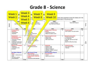 Grade%8%S%Science%
Natural Sciences concepts, content and time allocation.
Each term focuses on one Natural Sciences knowledge strand and the strands are organised to show clear progression across the Grades and in the
phase. However, in order to complete the content, it is necessary to start some topics in the previous term.
GRADE
TERM 1:
Life & Living +
Start Matter & Materials
TERM 2:
Matter & Materials +
Start Energy & Change
TERM 3:
Energy & Change +
Start Planet Earth & Beyond
TERM 4:
Planet Earth & Beyond
TOTAL
TOPIC WKS TOPIC WKS TOPIC WKS TOPIC WKS
8
Photosynthesis &
respiration
-Photosynthesis
-Respiration
2 Atoms
-Elements
-Compounds
-Mixtures of elements &
compounds
1 Energy transfer in electrical
systems
-Components of a circuit
-Effects of an electric current
2 The solar system
-Earth’s position in the solar system
1.5
34
wks
Interactions &
Interdependence within
the environment
-Introduction to ecology
-Ecosystems
-Feeding and relationships
-Energy flow: food chains
and food webs
4 Particle model of matter
-Concept of particle model
-Change of state
-Density, mass & volume
-Expansion & contraction of
materials
-Pressure
5 Series and parallel circuits
-Series circuits
-Parallel circuits
-Other output devices
2 Beyond the solar system
-The Milky Way Galaxy
-Our nearest star
-Light years, light hours and light
minutes
-Beyond the Milky Way Galaxy
3
Balance in an ecosystem
-Adaptations
-Conservation of the
ecosystem
2 Chemical reactions
-Reactants and products
1 Visible light
-Radiation of light
-Spectrum of light
-Opaque & transparent
-Absorption, reflection, seeing &
refraction of light
3 Looking into space
-Early viewing of space
-Telescope
1.5
Start Matter & Materials Start Energy & Change Start Planet Earth & Beyond
Atoms
-Atoms – building blocks of
matter
-Sub-atomic particles
-Pure substances
2 Static electricity
-Friction and static electricity
Energy transfer in electrical
systems
-Circuits and current electricity
2 The solar system
-The sun
-Objects around the sun
2
10 wks 9 wks 9 wks 6 wks
 