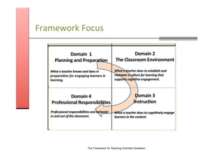 Framework&Focus&&
&& &&
%%%
Domain%%1%
Planning%and%Prepara<on%%
What%a%teacher%knows%and%does%in%
prepara1on%for%engaging%learners%in%
learning.%%
%
Domain%2%
The%Classroom%Environment%
%
What%a%teacher%does%to%establish%and%
maintain%a%culture%for%learning%that%
supports%cogni1ve%engagement.%%
%%
%
Domain%4%
Professional%Responsibili<es%%
%
Professional%responsibili1es%and%behavior%
in%and%out%of%the%classroom.%
%
Domain%3%
Instruc<on%%
%
What%a%teacher%does%to%cogni1vely%engage%
learners%in%the%content.%%
%
•  &&
The Framework for Teaching Charlotte Danielson
 