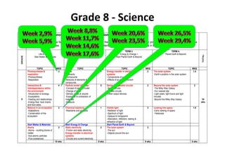 Grade%8%S%Science%
Natural Sciences concepts, content and time allocation.
Each term focuses on one Natural Sciences knowledge strand and the strands are organised to show clear progression across the Grades and in the
phase. However, in order to complete the content, it is necessary to start some topics in the previous term.
GRADE
TERM 1:
Life & Living +
Start Matter & Materials
TERM 2:
Matter & Materials +
Start Energy & Change
TERM 3:
Energy & Change +
Start Planet Earth & Beyond
TERM 4:
Planet Earth & Beyond
TOTAL
TOPIC WKS TOPIC WKS TOPIC WKS TOPIC WKS
8
Photosynthesis &
respiration
-Photosynthesis
-Respiration
2 Atoms
-Elements
-Compounds
-Mixtures of elements &
compounds
1 Energy transfer in electrical
systems
-Components of a circuit
-Effects of an electric current
2 The solar system
-Earth’s position in the solar system
1.5
34
wks
Interactions &
Interdependence within
the environment
-Introduction to ecology
-Ecosystems
-Feeding and relationships
-Energy flow: food chains
and food webs
4 Particle model of matter
-Concept of particle model
-Change of state
-Density, mass & volume
-Expansion & contraction of
materials
-Pressure
5 Series and parallel circuits
-Series circuits
-Parallel circuits
-Other output devices
2 Beyond the solar system
-The Milky Way Galaxy
-Our nearest star
-Light years, light hours and light
minutes
-Beyond the Milky Way Galaxy
3
Balance in an ecosystem
-Adaptations
-Conservation of the
ecosystem
2 Chemical reactions
-Reactants and products
1 Visible light
-Radiation of light
-Spectrum of light
-Opaque & transparent
-Absorption, reflection, seeing &
refraction of light
3 Looking into space
-Early viewing of space
-Telescope
1.5
Start Matter & Materials Start Energy & Change Start Planet Earth & Beyond
Atoms
-Atoms – building blocks of
matter
-Sub-atomic particles
-Pure substances
2 Static electricity
-Friction and static electricity
Energy transfer in electrical
systems
-Circuits and current electricity
2 The solar system
-The sun
-Objects around the sun
2
10 wks 9 wks 9 wks 6 wks
 