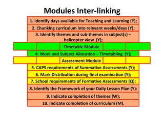 Modules%InterSlinking%
7.%School%requirements%of%Forma<ve%Assessments%(Q);%
1.%Iden<fy%days%available%for%Teaching%and%Learning%(Y);%
2.%Chunking%curriculum%into%relevant%weeks/days%(Y);%
3.%Iden<fy%themes%and%subSthemes%in%subject(s)%–%
helicopter%view%%(Y);%
8.%Iden<fy%the%Framework%of%your%Daily%Lesson%Plan%(Y):%
4.%Work%and%Subject%Alloca<on%–%Timetabling%%(Y);%
9.%Indicate%comple<on%of%themes%(W);%
10.%Indicate%comple<on%of%curriculum%(M).%
Timetable%Module%
Assessment%Module%
5.%CAPS%requirements%of%Summa<ve%Assessments%(Y);%
6.%Mark%Distribu<on%during%ﬁnal%examina<on%(Y);%
 