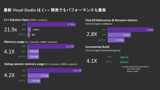 最新 Visual Studio は C++ 開発でもパフォーマンスも最高
2017 15.7
2017
2015
C++ Solution Open (4000+ projects)
17:30m
1:08m
48s
21.9x
2017 15.7
2017
2015
Memory usage (C++ Solution, 4000+ projects)
2.23 GB
540 MB
540 MB
4.1X
2017 15.7
2017
2015
Debug session memory usage (C++ Solution, 4000+ projects)
3.32 GB
1.3 GB
774 MB
4.2X
2017 15.7
2017
2015
Find All References & Rename refactor
(Unreal Engine codebase)
7:38m
3:40m
2:45m
2.8X
2015 288.79s
2017 15.7 68.83s*
Incremental Build
(Unreal Engine-based AAA game)
4.1X
* Includes additional optimizations:
With /OPT:NOICF
Remove /MAP
 