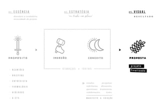 - r e u n i õ e s
- b r i e f i n g
- e n t r e v i s t a
- f o r m u l á r i o
- d i á l o g o s
- & e t c .
descobrir a verdadeira
necessidade do projeto
r e s u l t a d o
E S B O Ç O S + I D E I A S
01. E S S Ê N C I A 02. E S t r a t é g i a 03. v i s u a l
m a n i f e s t o & c r i a ç ã o
estudos, pesquisar,
referências, discussões,
questionar, brainstorm,
colaborações, testes.
“eu tenho um plano”
- r e u n i õ e s
- b r i e f i n g
- e n t r e v i s t a
- f o r m u l á r i o
- d i á l o g o s
- & e t c .
descobrir a verdadeira
necessidade do projeto
r e s u l t a d o
E S B O Ç O S + I D E I A S
01. E S S Ê N C I A 02. E S t r a t é g i a 03. v i s u a l
m a n i f e s t o & c r i a ç ã o
estudos, pesquisar,
referências, discussões,
questionar, brainstorm,
colaborações, testes.
“eu tenho um plano”
 