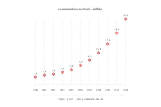 fonte: e-bit - www.e-commerce.org.br
e-consumidores no brasil - milhões
20112009 2010200820072005 20062004200320022001
. . . . . . . . . . . . . . . . . . . . . . . . . . . . . . . . . . . . . . . . . . . . . . . . . . . . .
. . . . . . . . . . . . . . . . . . . . . . . . . . . . . . . . . . . . . . . . . . . . . . . . . . . . .
......................................
......................................
......................................
......................................
......................................
......................................
......................................
......................................
......................................
......................................
......................................
1,1
2,0 2,6
3,4
4,8
7,0
9,5
13,2
17,6
23,0
30,0
 