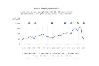 em três vezes em que a inflação cedeu (64, 86 e 91) houve violência
às instituições. a inflação é um indicador da anarquia reinante.
história da inflação brasileira
1983 1987 1991 19951975 1979197119671959 1963195519511947
1. industrialização 2. populismo 3. regime militar 4. democratização
5. plano cruzado 6. plano collor 7. plano real
1
10
100
1.000
10.000
inflação
(igp) % a.a
(esc. logar.)
. . . . . . . . . . . . . . . . . . . . . . . . . . . . . . . . . . . . . . . . . . . . . . . . . . . . . . . .
. . . . . . . . . . . . . . . . . . . . . . . . . . . . . . . . . . . . . . . . . . . . . . . . . . . . . . . .
. . . . . . . . . . . . . . . . . . . . . . . . . . . . . . . . . . . . . . . . . . . . . . . . . . . . . . . .
....................
....................
....................
....................
....................
....................
....................
....................
....................
....................
....................
....................
....................
1 2 3 4 5 6 7
 
