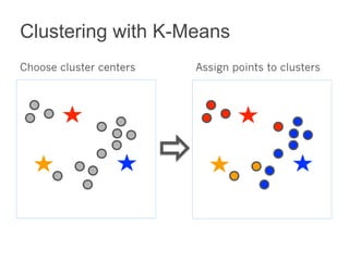 Clustering with K-Means 
Choose cluster centers Assign points to clusters 
 