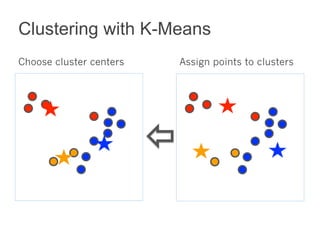 Clustering with K-Means 
Assign Choose cluster centers points to clusters 
 