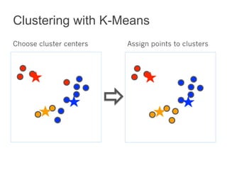 Clustering with K-Means 
Choose cluster centers Assign points to clusters 
 