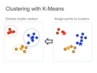 Clustering with K-Means 
Choose cluster centers Assign points to clusters 
 