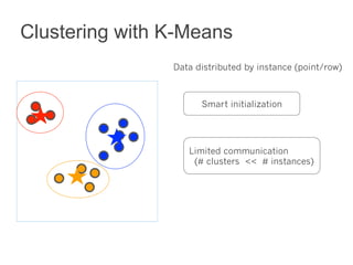 Clustering with K-Means 
Data distributed by instance (point/row) 
Smart initialization 
Limited communication 
(# clusters << # instances) 
 