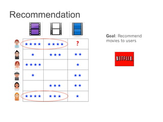 Recommendation 
? 
Goal: Recommend 
movies to users 
 